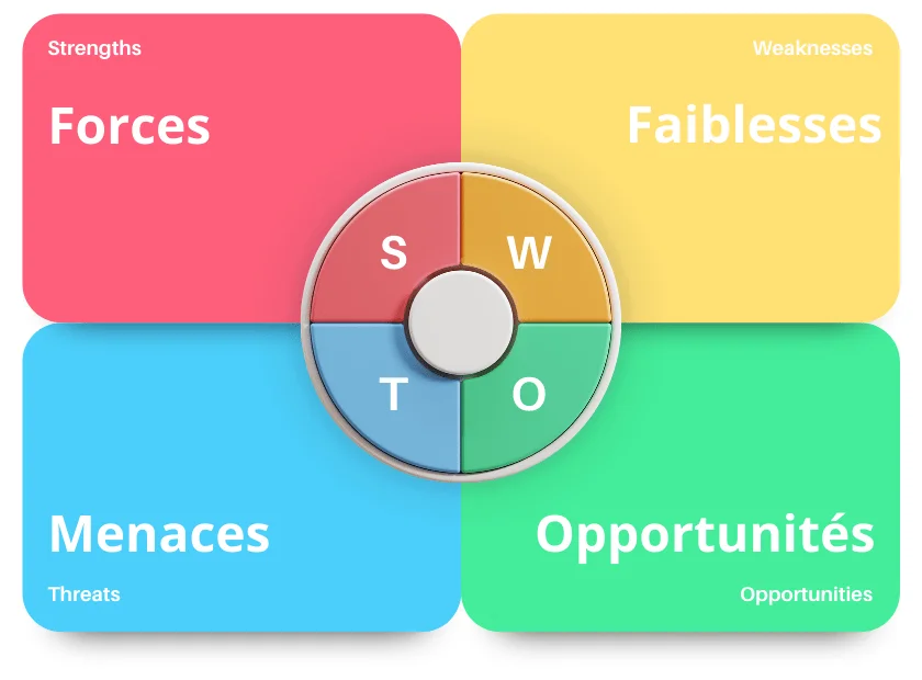 Swot Simple